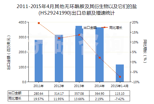 2011-2015年4月其他無環(huán)酰胺及其衍生物以及它們的鹽(HS29241990)出口總額及增速統(tǒng)計